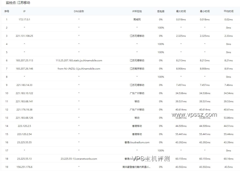 Vmshell：香港CMI针对国内优化线路评测/1C-256MB/6GB SSD/200G流量/300Mbps带宽/$3.00/月  VPS评测 第6张