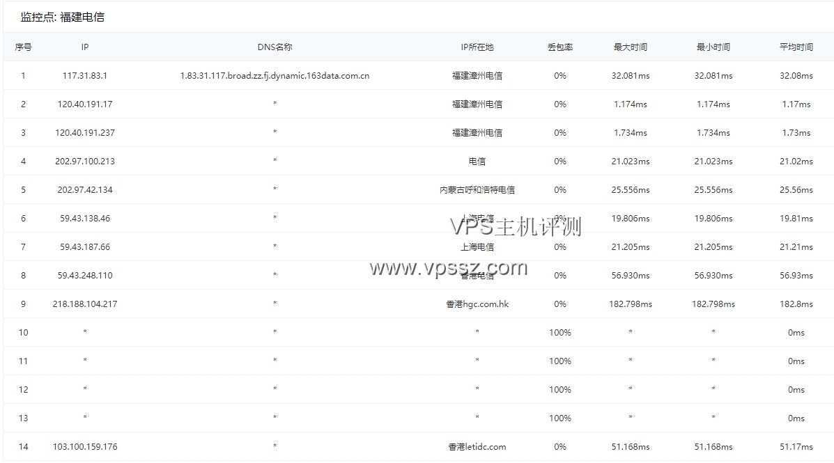 特网云：香港建站VPS评测-1核(CPU)  1G(内存)  5M(带宽)  10G(磁盘)  1G(防御)  1个月  48元/月  VPS评测 第7张