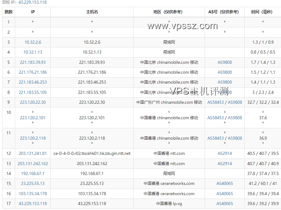 VoLLcloud LLC:香港CMI線路評測–及商家七夕將至提供7折活動  VPS評測 第9張